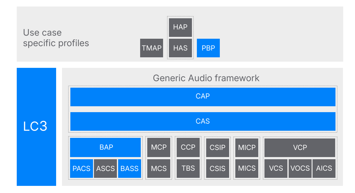 Schéma de principe - Nordic Semiconductor BLUETOOTH® basse consommation audio Auracast™
